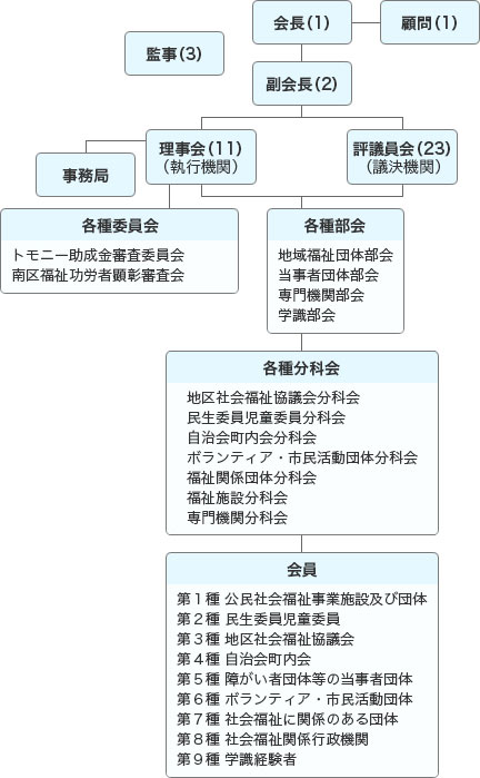 社会福祉法人 横浜市南区社会福祉協議会の組織図です
